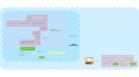 Mind Map: MEDIDAS ESTADÍSTICAS UNIVARIANTES