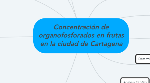 Mind Map: Concentración de organofosforados en frutas en la ciudad de Cartagena