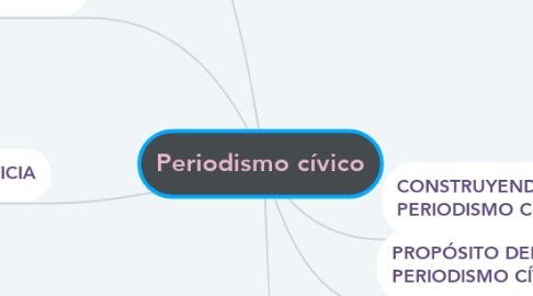 Mind Map: Periodismo cívico
