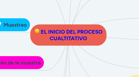 Mind Map: EL INICIO DEL PROCESO CUALTITATIVO