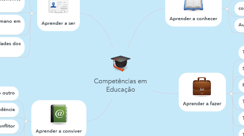 Mind Map: Competências em Educação