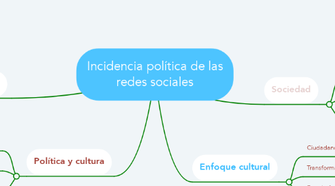 Mind Map: Incidencia política de las redes sociales