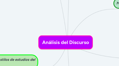 Mind Map: Análisis del Discurso