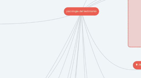 Mind Map: psicologia del testimonio