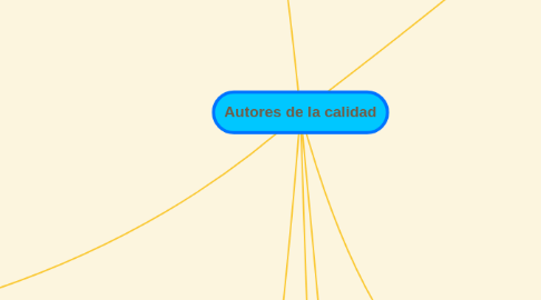 Mind Map: Autores de la calidad