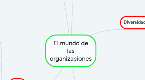 Mind Map: El mundo de las organizaciones