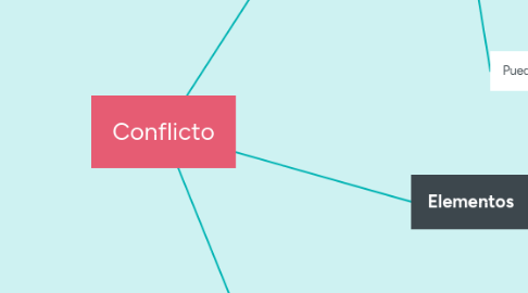 Mind Map: Conflicto