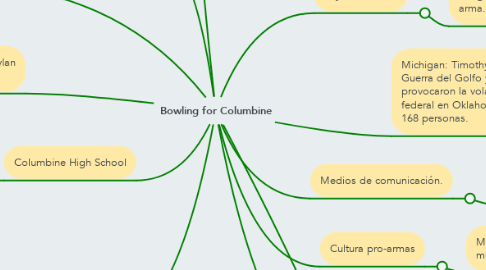 Mind Map: Bowling for Columbine