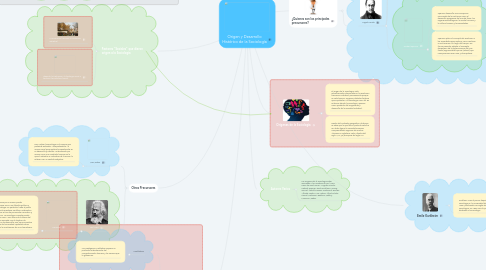 Mind Map: Origen y Desarrollo Histórico de la Sociología