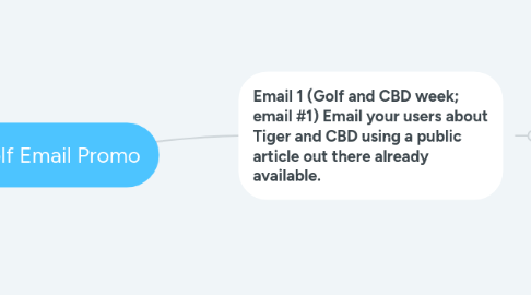 Mind Map: Golf Email Promo