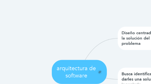 Mind Map: arquitectura de software