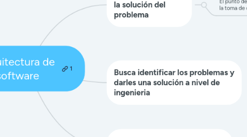 Mind Map: arquitectura de software