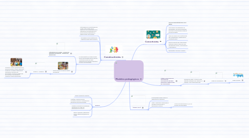 Mind Map: Modelos pedagógicos