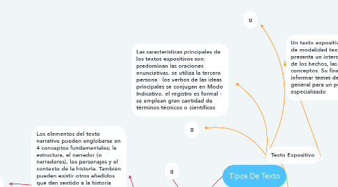 Mind Map: Tipos De Texto