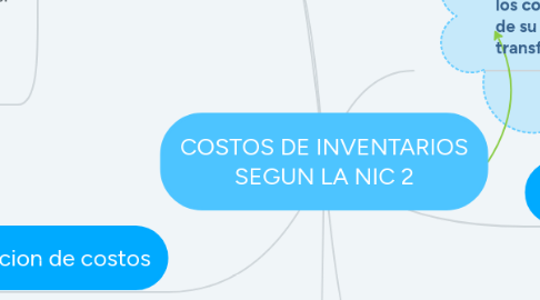 Mind Map: COSTOS DE INVENTARIOS SEGUN LA NIC 2