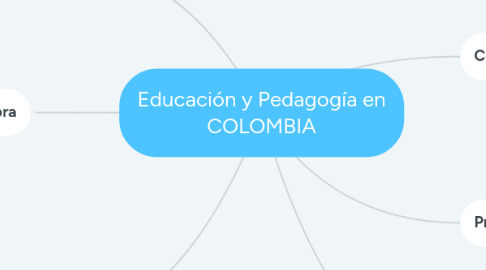 Mind Map: Educación y Pedagogía en COLOMBIA