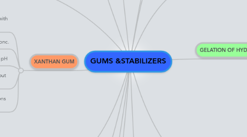 Mind Map: GUMS &STABILIZERS