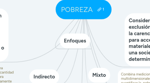 Mind Map: POBREZA