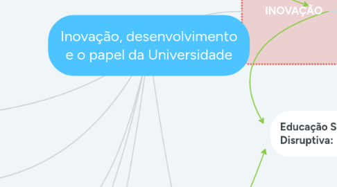 Mind Map: Inovação, desenvolvimento e o papel da Universidade