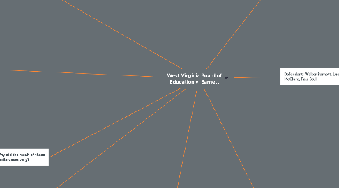 Mind Map: West Virginia Board of Education v. Barnett