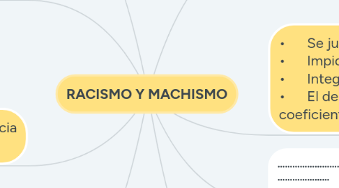 Mind Map: RACISMO Y MACHISMO