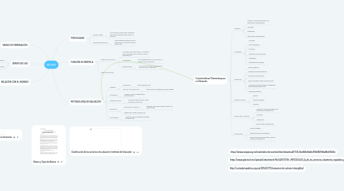 Mind Map: BIENES