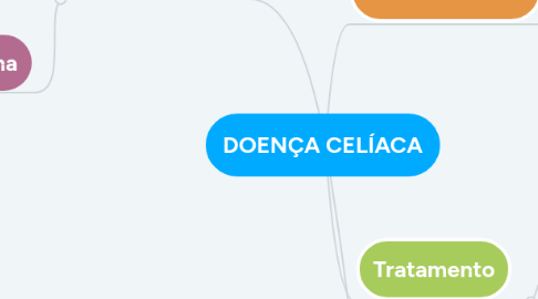 Mind Map: DOENÇA CELÍACA