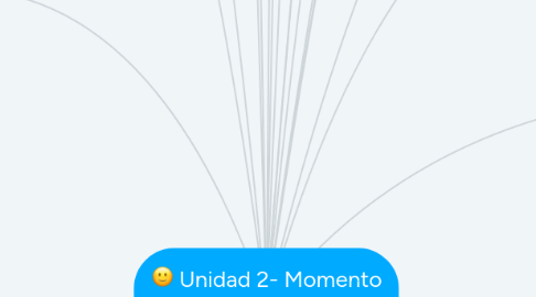 Mind Map: Unidad 2- Momento 2: Diseño de la Investigación