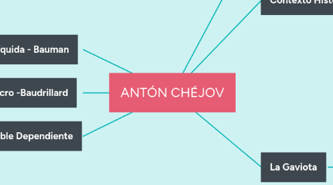 Mind Map: ANTÓN CHÉJOV