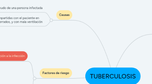 Mind Map: TUBERCULOSIS