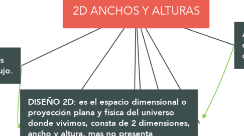Mind Map: 2D ANCHOS Y ALTURAS