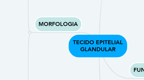 Mind Map: TECIDO EPITELIAL GLANDULAR