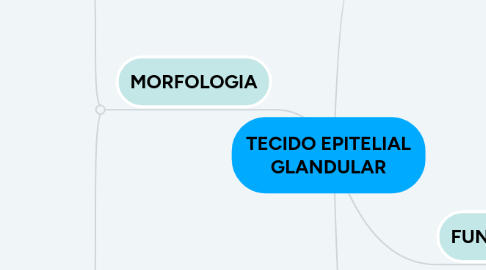 Mind Map: TECIDO EPITELIAL GLANDULAR