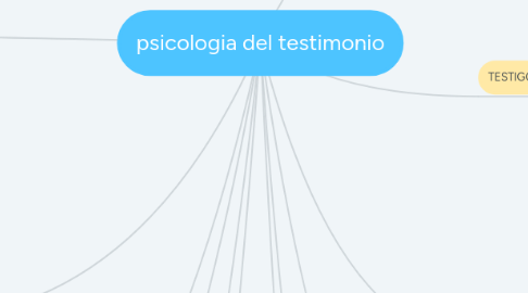 Mind Map: psicologia del testimonio