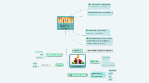 Mind Map: SOLIDARIDAD COMO ACCION INDIVIDUAL