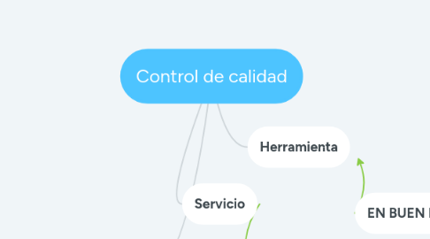 Mind Map: Control de calidad