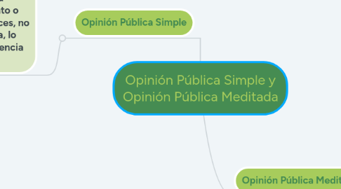 Mind Map: Opinión Pública Simple y Opinión Pública Meditada