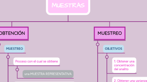 Mind Map: MUESTRAS