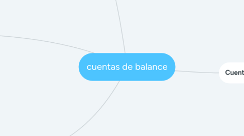 Mind Map: cuentas de balance