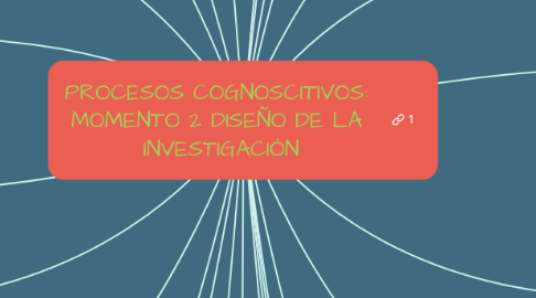 Mind Map: PROCESOS COGNOSCITIVOS: MOMENTO 2 DISEÑO DE LA INVESTIGACIÓN