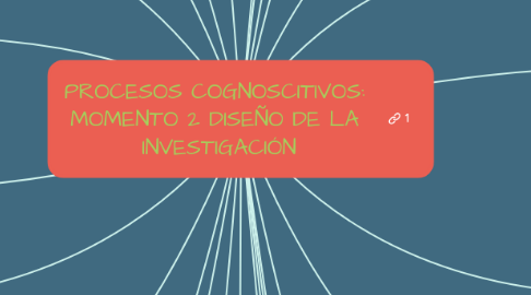 Mind Map: PROCESOS COGNOSCITIVOS:  MOMENTO 2 DISEÑO DE LA  INVESTIGACIÓN