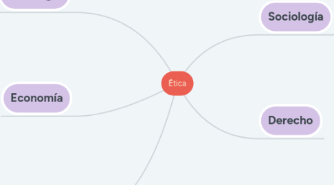 Mind Map: Computadora