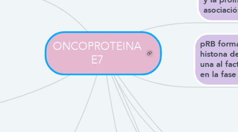 Mind Map: ONCOPROTEINA E7