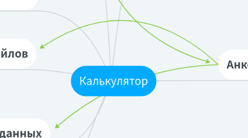 Mind Map: Калькулятор