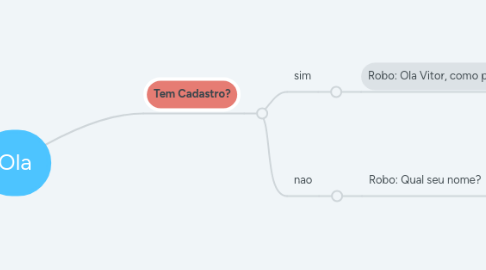 Mind Map: Ola