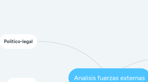 Mind Map: Analisis fuerzas externas