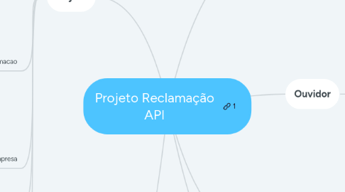 Mind Map: Projeto Reclamação API