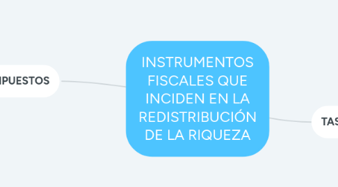 Mind Map: INSTRUMENTOS FISCALES QUE INCIDEN EN LA REDISTRIBUCIÓN DE LA RIQUEZA