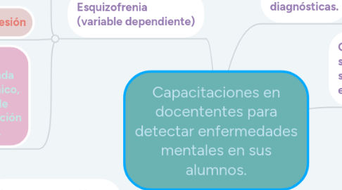 Mind Map: Capacitaciones en docententes para detectar enfermedades mentales en sus alumnos.