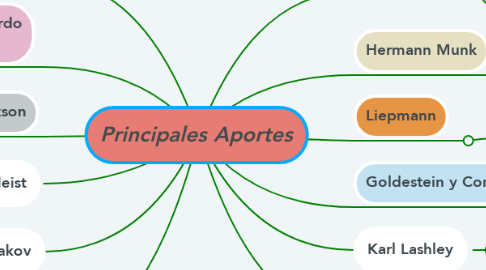 Mind Map: Principales Aportes